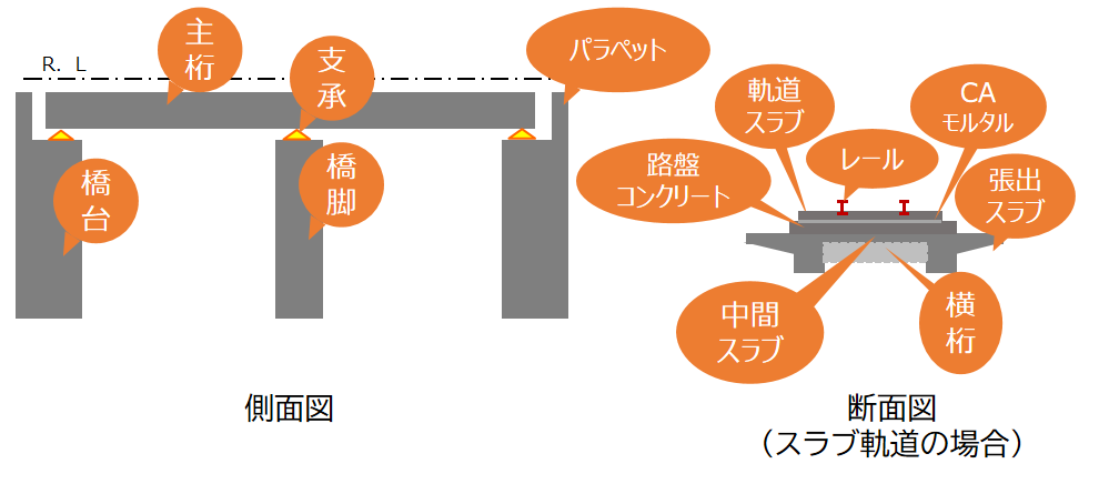 【解説】鉄道コンクリート橋りょうの部材名称(桁橋・ラーメン橋) - 鉄コンくんの「鉄道」×「土木」×「コンクリート」