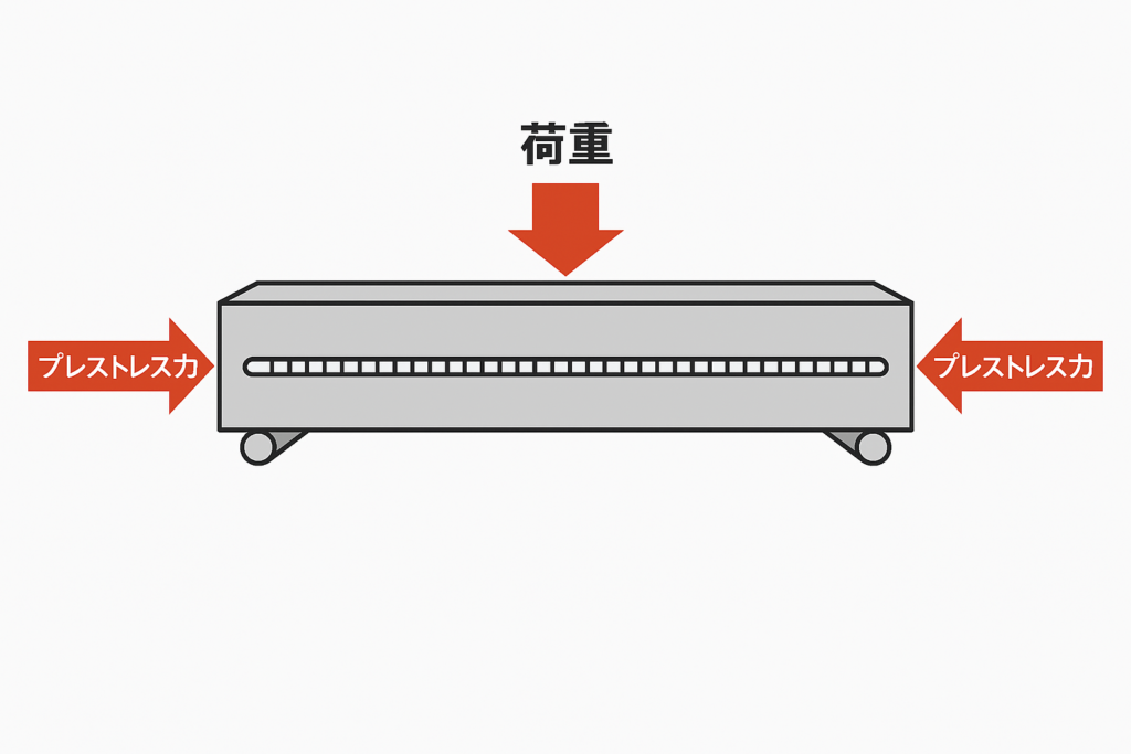 PCの概念を示す図