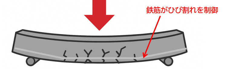 RCの力学的特徴を示す図