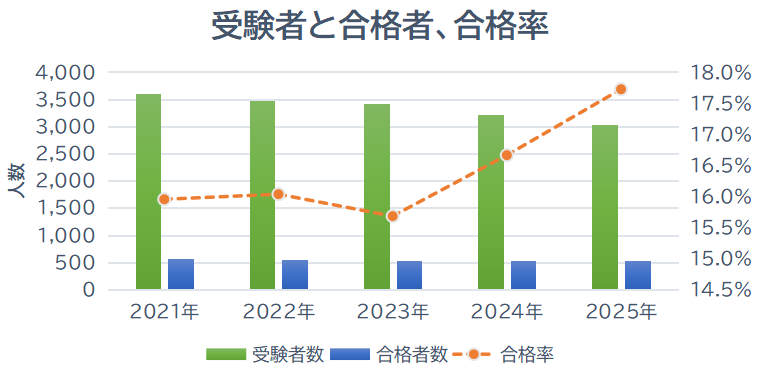 過去5年の試験の受験者数、合格者数、合格率を示すグラフ