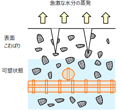 乾燥収縮の原理を示した図