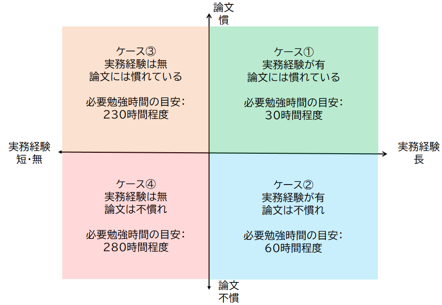 受験者の属性を4象限で整理した図