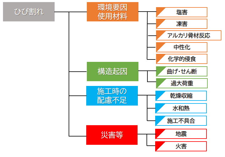 ひび割れの発生原因を体系的に整理した図