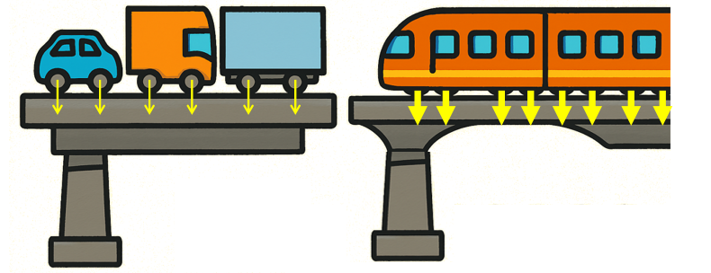 道路と鉄道の活荷重の違いのイメージ図