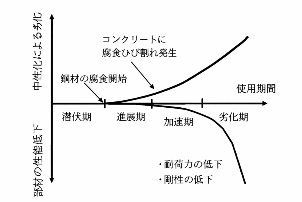 劣化過程と進行のイメージ図
