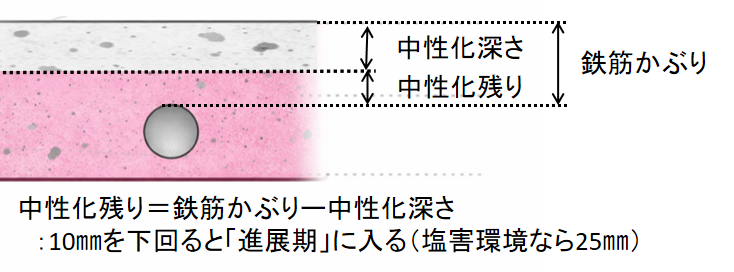 中性化深さの考え方の模式図