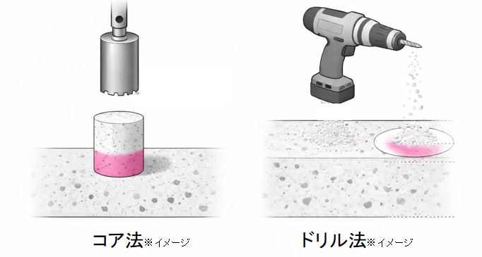 コア法とドリル法のイメージ図