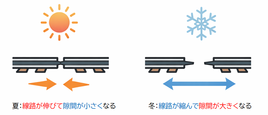 レールが伸び縮みする様子の模式図