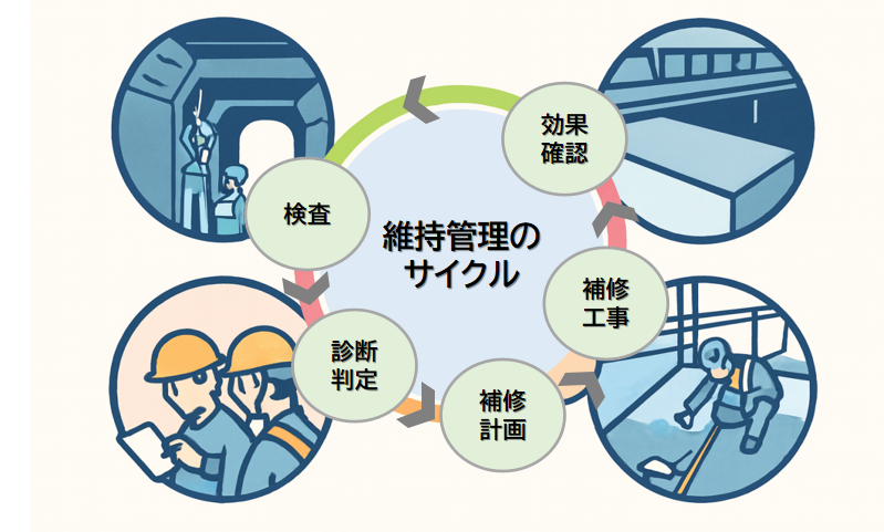 維持管理部門の業務サイクルのイメージ図