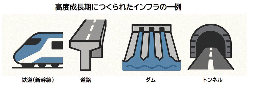 高度経済成長期につくられたインフラの一例