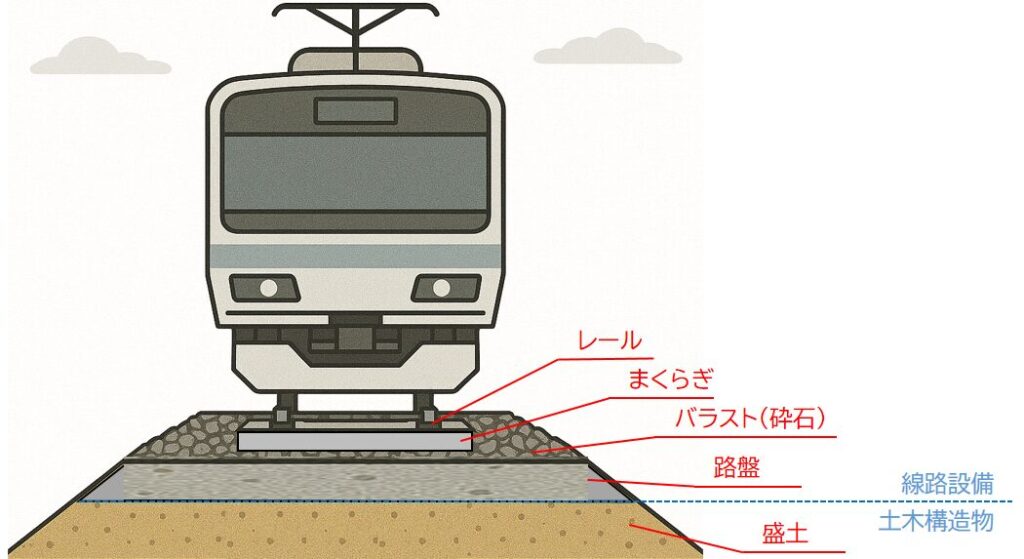 線路と土木の区分イメージ