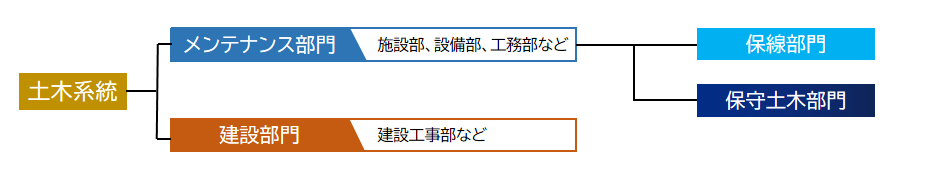 鉄道会社の土木部門の体系図
