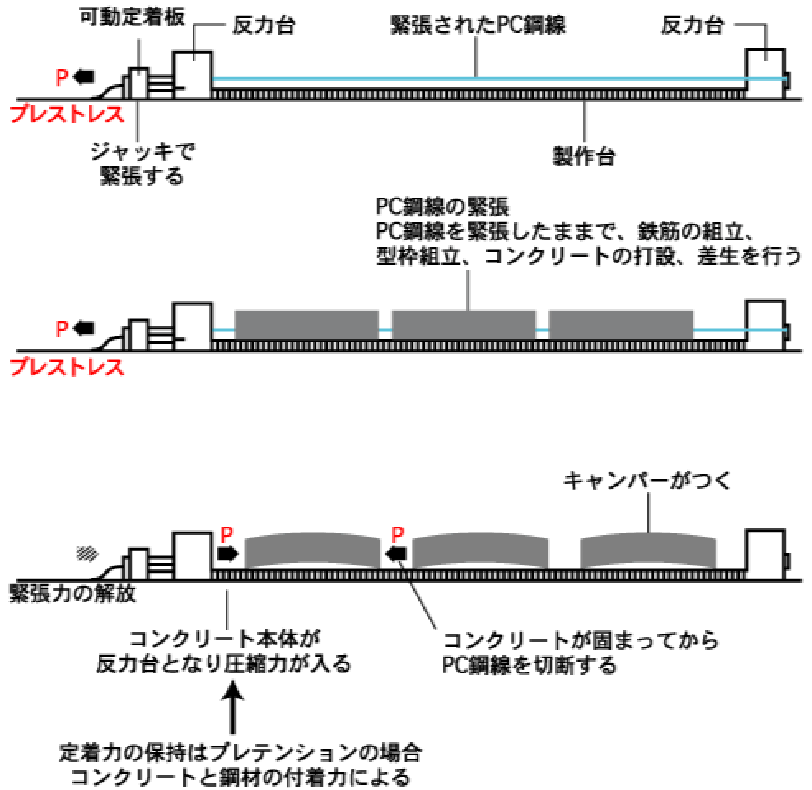 【初心者向け】PC橋りょうとは？特徴・構造を分かりやすく解説 - 鉄コンくんの「鉄道」×「土木」×「コンクリート」